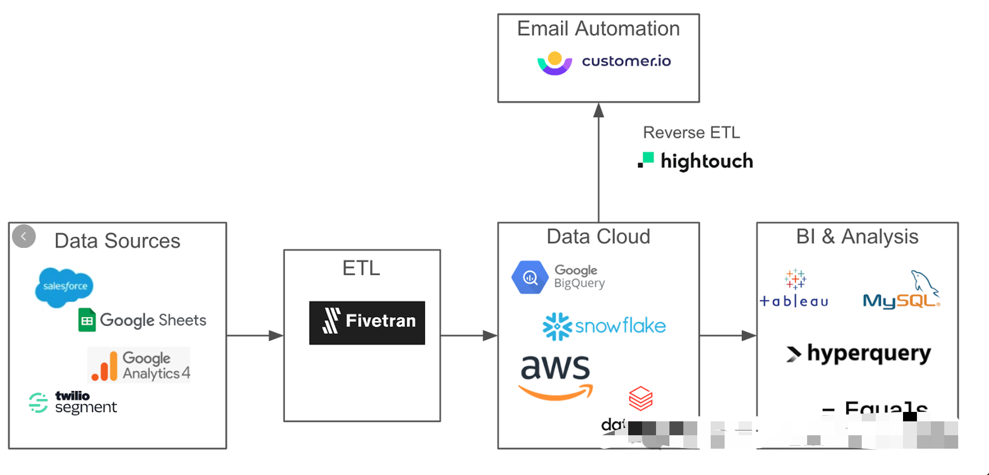 How to continue the growth potential from 0 to 1 through refined marketing